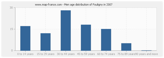 Men age distribution of Fouligny in 2007