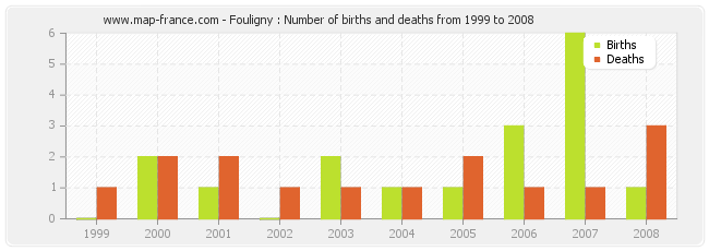 Fouligny : Number of births and deaths from 1999 to 2008