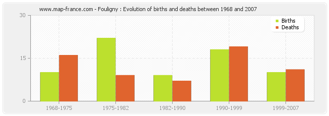 Fouligny : Evolution of births and deaths between 1968 and 2007