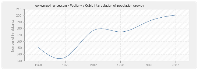 Fouligny : Cubic interpolation of population growth
