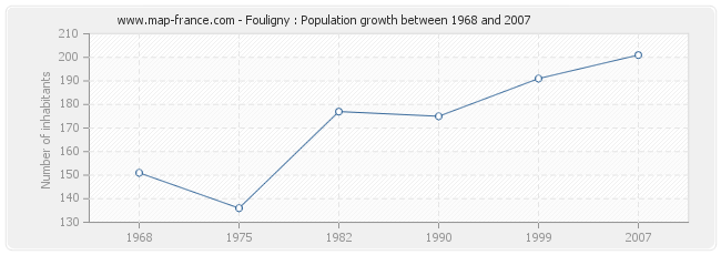 Population Fouligny