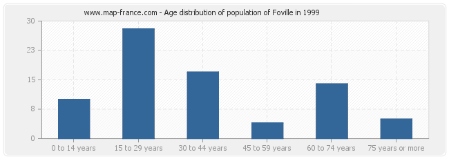 Age distribution of population of Foville in 1999
