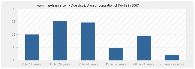 Age distribution of population of Foville in 2007