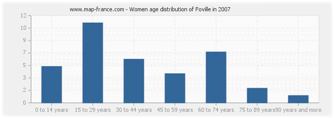 Women age distribution of Foville in 2007