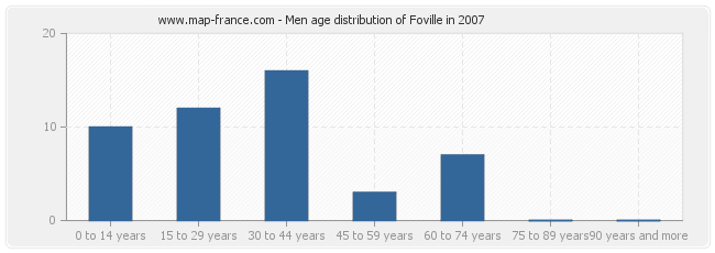 Men age distribution of Foville in 2007