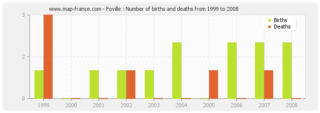 Foville : Number of births and deaths from 1999 to 2008