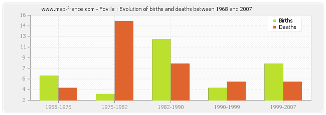Foville : Evolution of births and deaths between 1968 and 2007