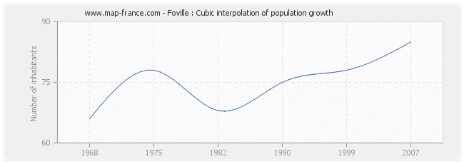 Foville : Cubic interpolation of population growth