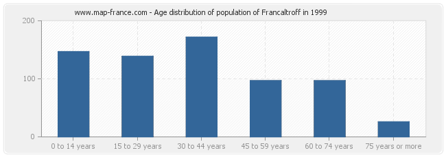 Age distribution of population of Francaltroff in 1999