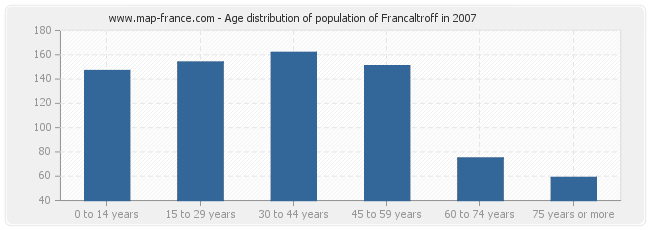 Age distribution of population of Francaltroff in 2007