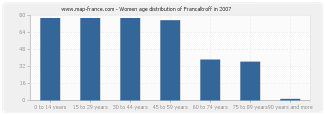 Women age distribution of Francaltroff in 2007