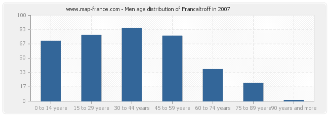 Men age distribution of Francaltroff in 2007