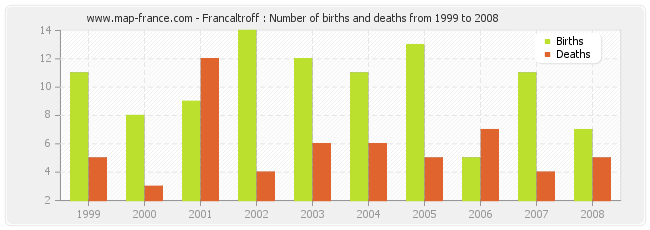 Francaltroff : Number of births and deaths from 1999 to 2008
