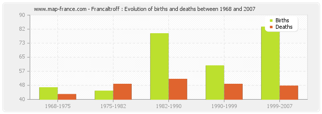 Francaltroff : Evolution of births and deaths between 1968 and 2007