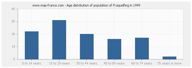 Age distribution of population of Fraquelfing in 1999