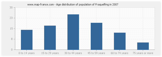 Age distribution of population of Fraquelfing in 2007