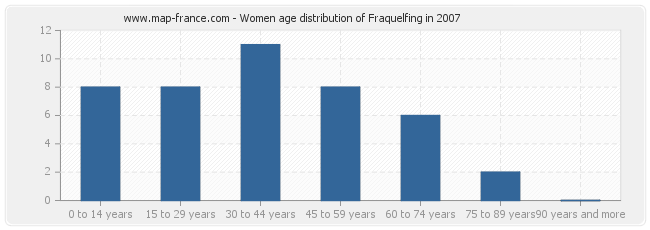 Women age distribution of Fraquelfing in 2007