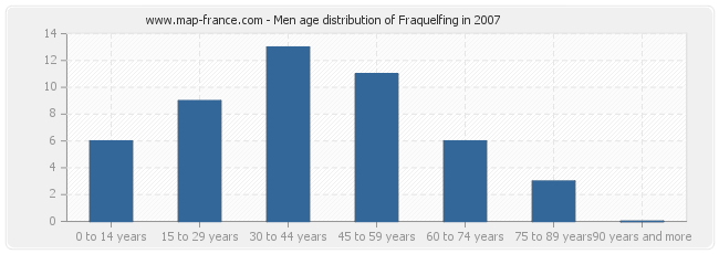 Men age distribution of Fraquelfing in 2007