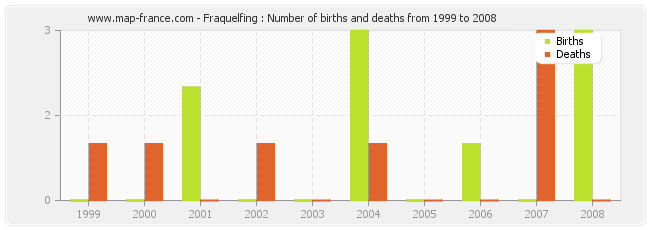 Fraquelfing : Number of births and deaths from 1999 to 2008
