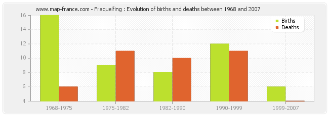 Fraquelfing : Evolution of births and deaths between 1968 and 2007