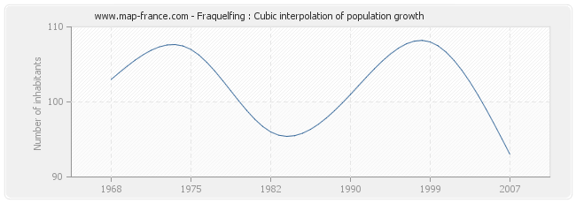 Fraquelfing : Cubic interpolation of population growth