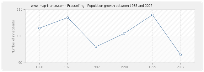Population Fraquelfing