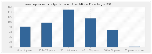 Age distribution of population of Frauenberg in 1999