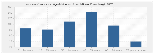 Age distribution of population of Frauenberg in 2007