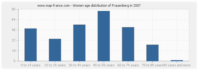 Women age distribution of Frauenberg in 2007