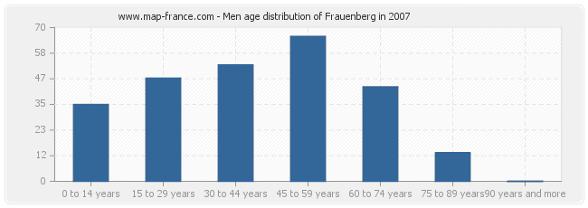 Men age distribution of Frauenberg in 2007