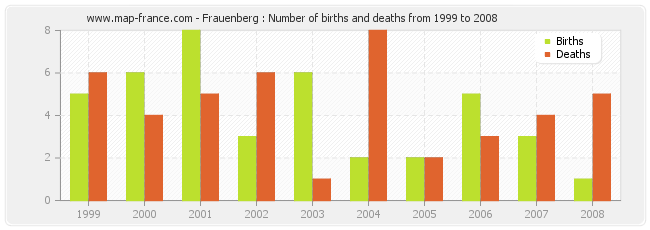 Frauenberg : Number of births and deaths from 1999 to 2008