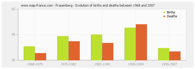 Frauenberg : Evolution of births and deaths between 1968 and 2007