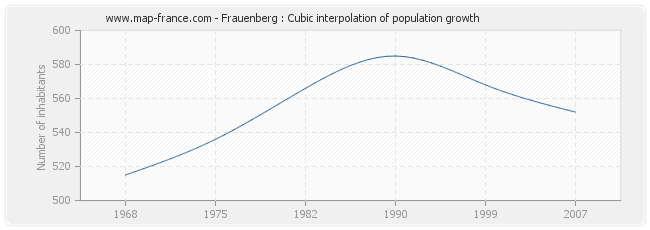 Frauenberg : Cubic interpolation of population growth