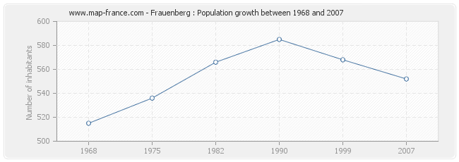 Population Frauenberg