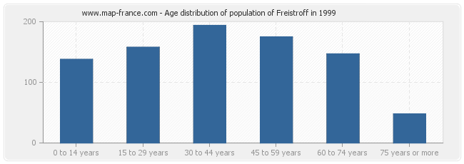 Age distribution of population of Freistroff in 1999