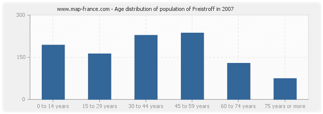 Age distribution of population of Freistroff in 2007