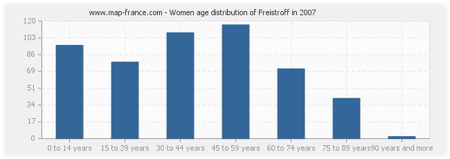 Women age distribution of Freistroff in 2007
