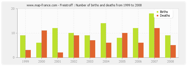Freistroff : Number of births and deaths from 1999 to 2008