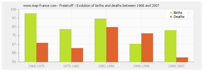 Freistroff : Evolution of births and deaths between 1968 and 2007