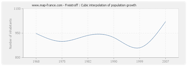 Freistroff : Cubic interpolation of population growth