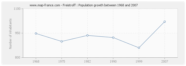 Population Freistroff