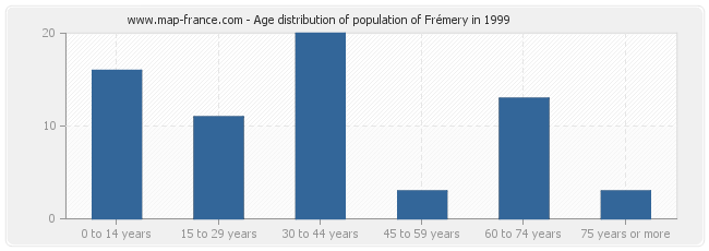 Age distribution of population of Frémery in 1999