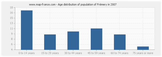 Age distribution of population of Frémery in 2007