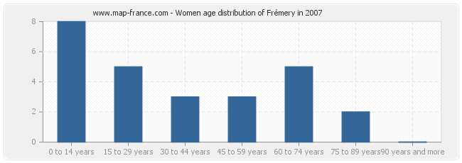 Women age distribution of Frémery in 2007