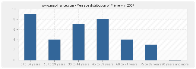 Men age distribution of Frémery in 2007