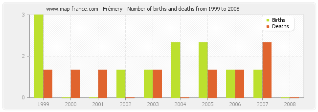 Frémery : Number of births and deaths from 1999 to 2008