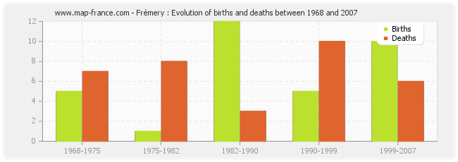 Frémery : Evolution of births and deaths between 1968 and 2007