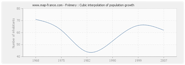 Frémery : Cubic interpolation of population growth