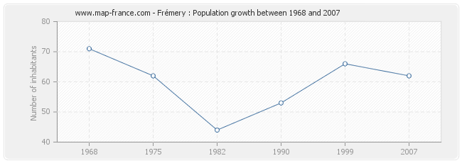 Population Frémery