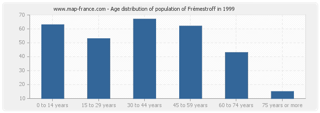 Age distribution of population of Frémestroff in 1999